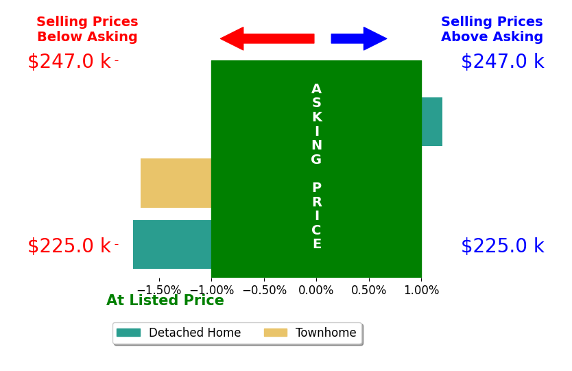 Denise Curier's sold homes closed 0.9% below asking on average, with 0 homes above, 2 below, and 1 at asking price.
