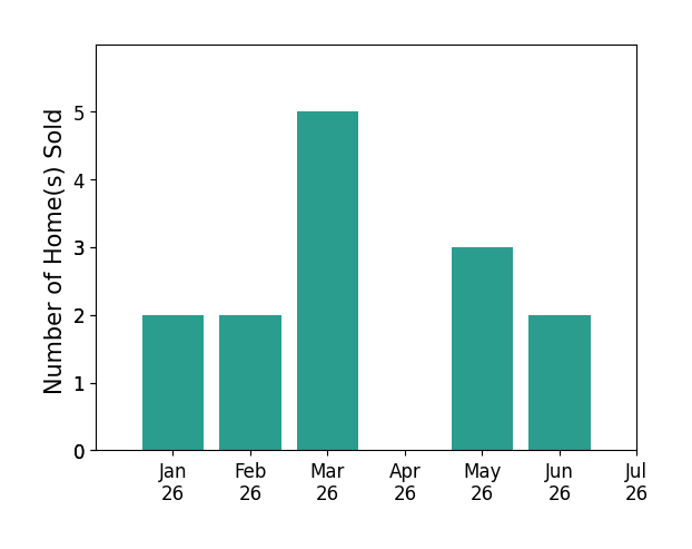 Bar chart of total home sales by Jessee Cook over the past 12 months