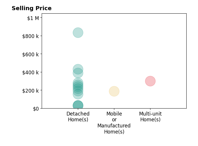 Histogram of home sales price ranges for Jessee Cook