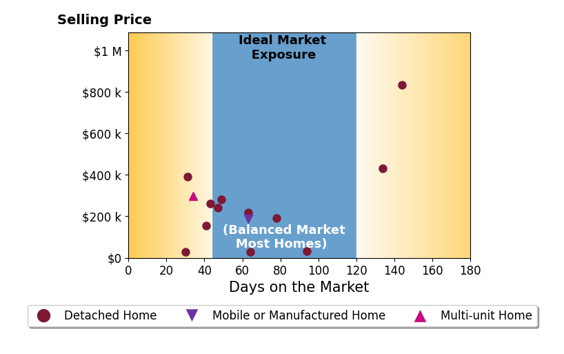 Bar chart of average days on market for Jessee Cook's listings