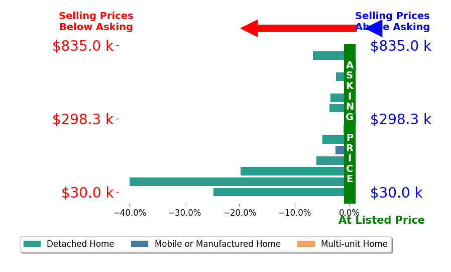 Bar chart comparing asking price vs selling price for Jessee Cook