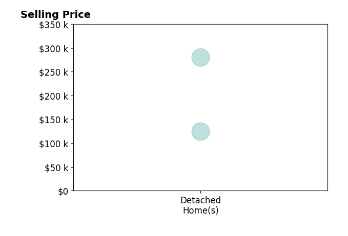 Histogram of home sales price ranges for Joey Haun