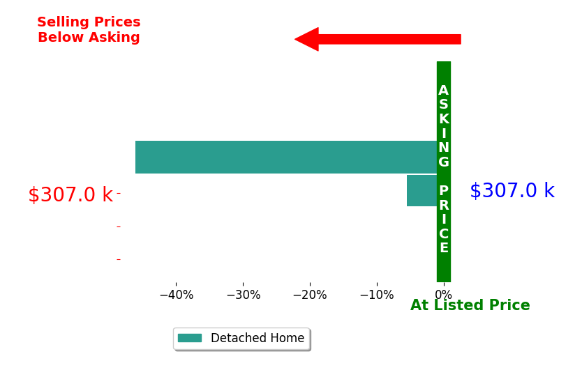 Bar chart comparing asking price vs selling price for Christopher Orr