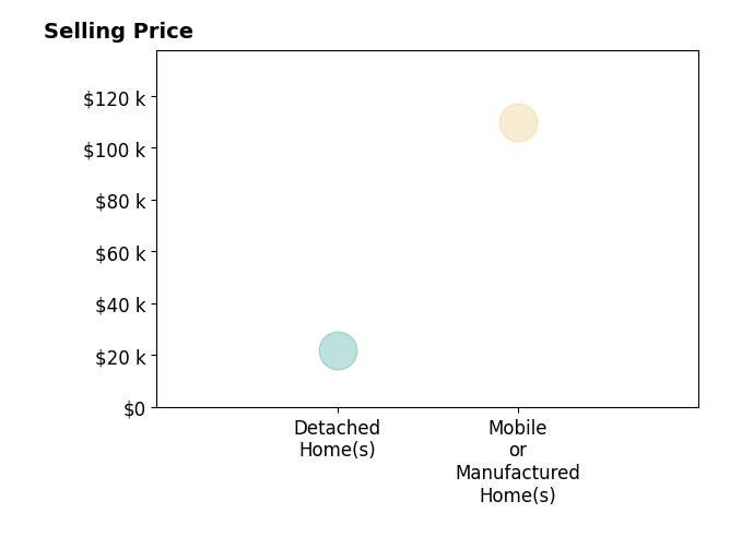 Histogram of home sales price ranges for Megan Stanaford