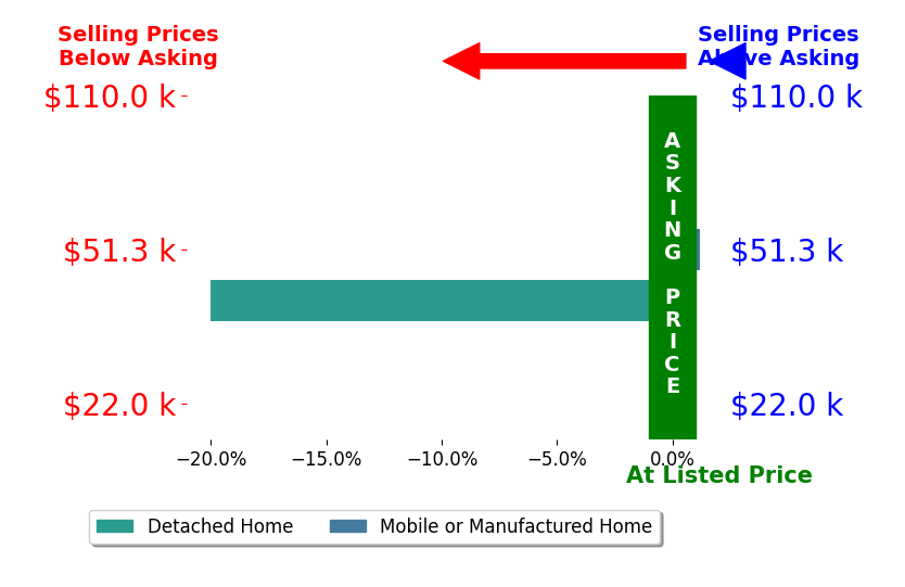 Bar chart comparing asking price vs selling price for Megan Stanaford