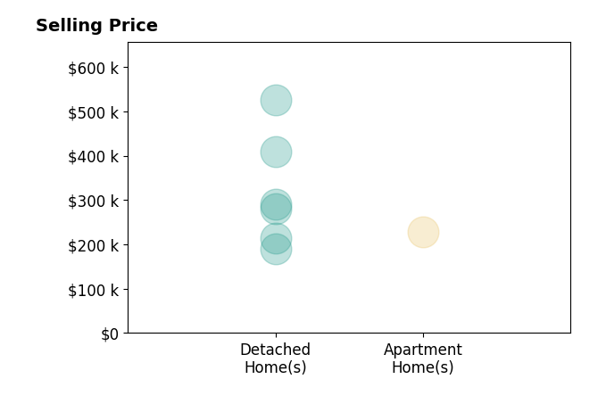 Dylan Parry's sold homes include detached homes from $190K to $525K, apartment homes at $228K.