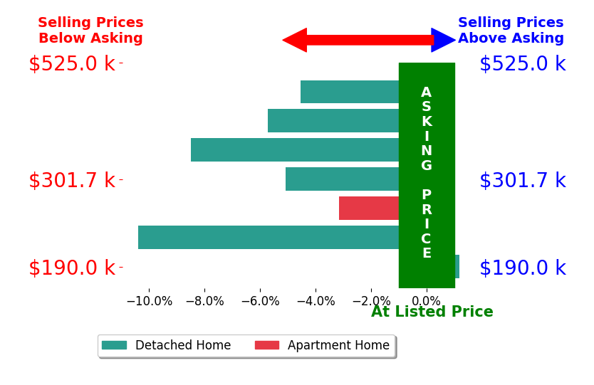 Dylan Parry's sold homes closed 5.3% below asking on average, with 0 homes above, 6 below, and 1 at asking price.