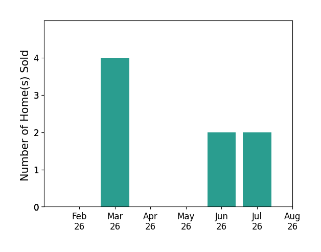 Monica Fry sold 4 homes in March 2026, 2 homes in June 2026, 2 homes in July 2026, for a total of 8 homes.