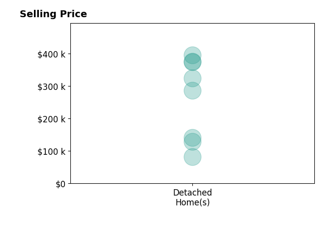 Monica Fry's sold homes include detached homes from $82K to $395K.