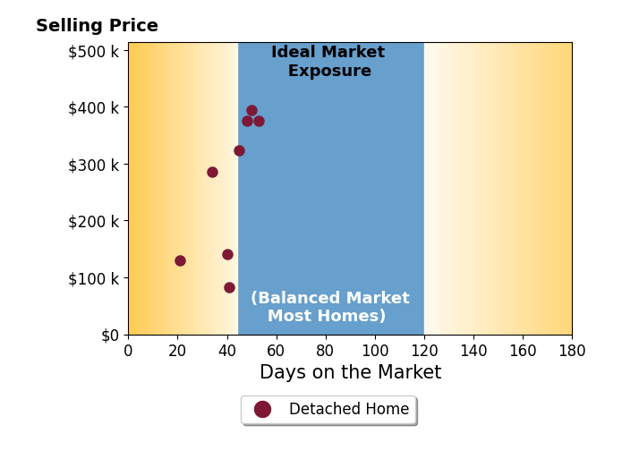 Monica Fry's sold homes were on the market for an average of 41 days, ranging from 21 to 53 days, with an average sold price of $264K.