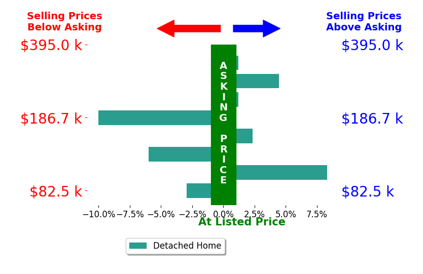Monica Fry's sold homes closed 0.5% below asking on average, with 3 homes above, 3 below, and 2 at asking price.
