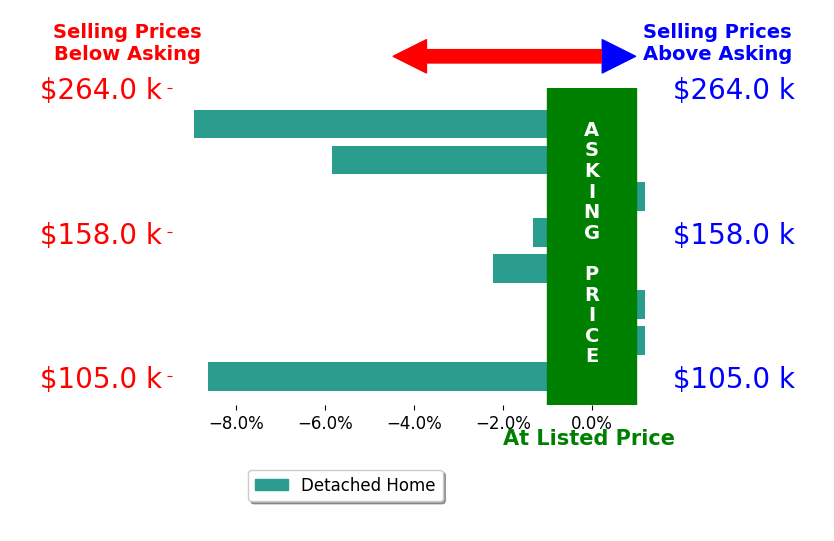 Kurt Ragsdale's sold homes closed 3.4% below asking on average, with 0 homes above, 5 below, and 3 at asking price.