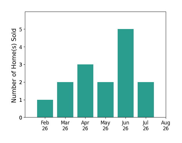 Jason Fink sold 1 home in February 2026, 2 homes in March 2026, 3 homes in April 2026, 2 homes in May 2026, 5 homes in June 2026, 2 homes in July 2026, for a total of 15 homes.