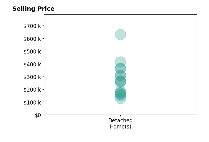 Jason Fink's sold homes include detached homes from $130K to $630K.