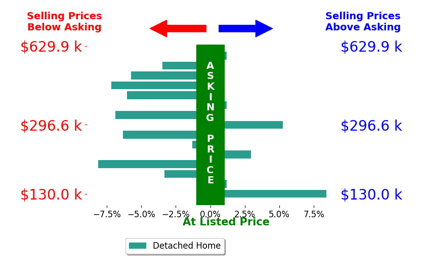 Jason Fink's sold homes closed 2.1% below asking on average, with 3 homes above, 9 below, and 3 at asking price.