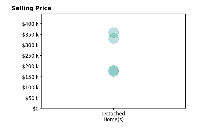 Alyssa Markley's sold homes include detached homes from $174K to $358K.