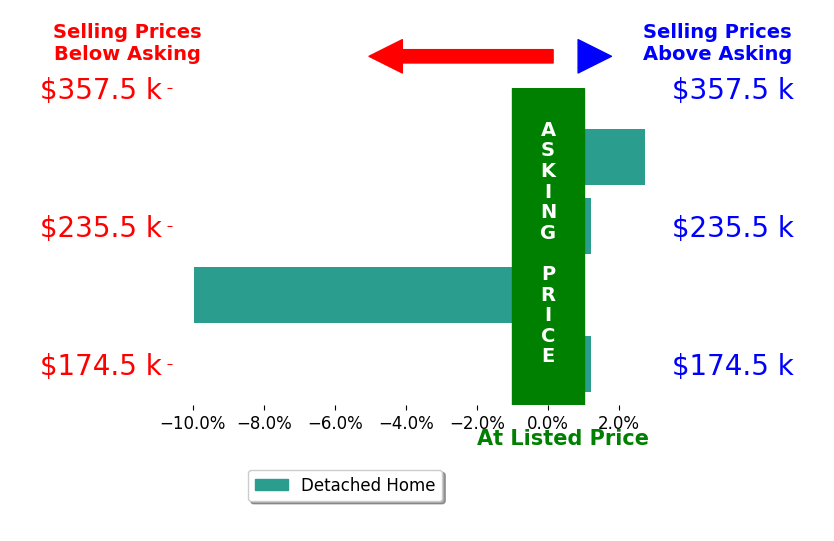 Alyssa Markley's sold homes closed 1.8% below asking on average, with 1 homes above, 1 below, and 2 at asking price.