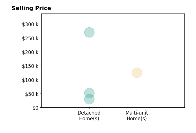 Mark Wharton's sold homes include multi-unit homes at $126K, detached homes from $30K to $270K.