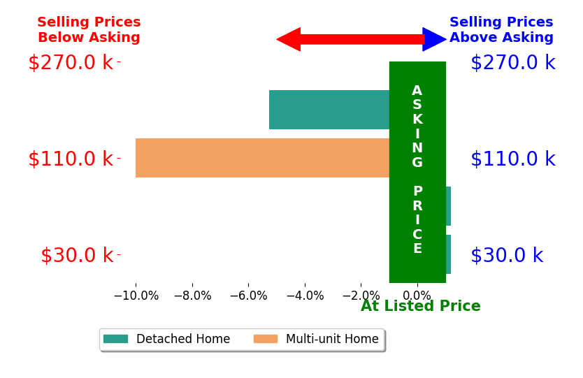 Mark Wharton's sold homes closed 3.8% below asking on average, with 0 homes above, 2 below, and 2 at asking price.