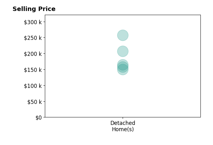 Karen Kiggans's sold homes include detached homes from $150K to $257K.