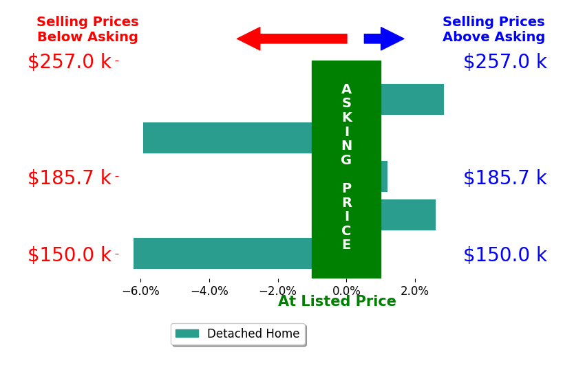 Karen Kiggans's sold homes closed 1.3% below asking on average, with 2 homes above, 2 below, and 1 at asking price.
