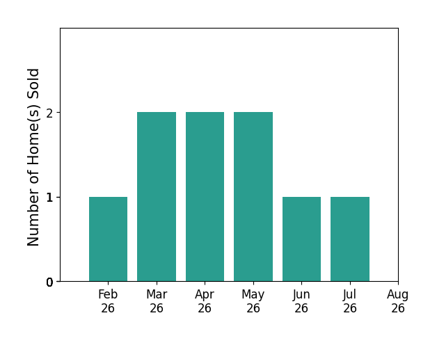 Shawn Marlatt sold 1 home in February 2026, 2 homes in March 2026, 2 homes in April 2026, 2 homes in May 2026, 1 home in June 2026, 1 home in July 2026, for a total of 9 homes.