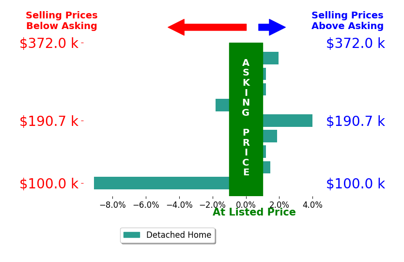 Shawn Marlatt's sold homes closed 0.2% below asking on average, with 4 homes above, 2 below, and 3 at asking price.