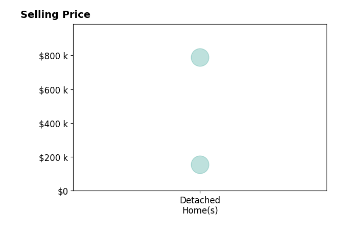 Heather Byard's sold homes include detached homes from $155K to $788K.