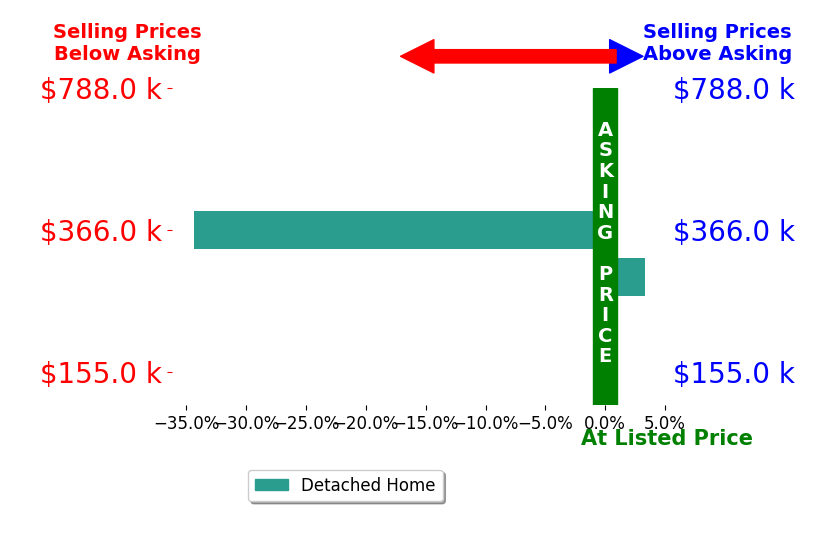 Heather Byard's sold homes closed 15.5% below asking on average, with 1 homes above, 1 below, and 0 at asking price.