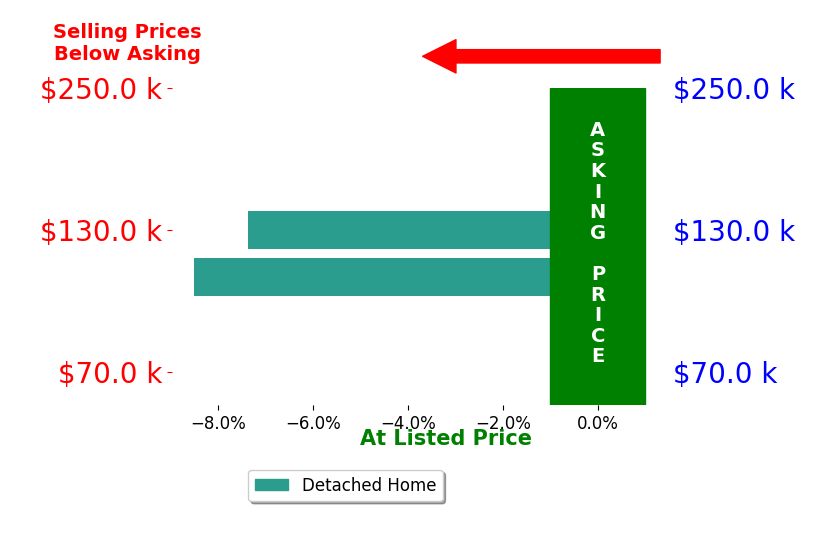 Jo Mason's sold homes closed 7.9% below asking on average, with 0 homes above, 2 below, and 0 at asking price.