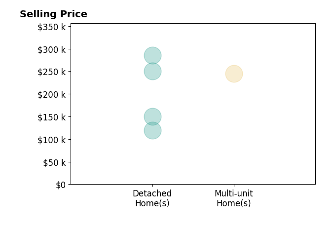 Casey Scott's sold homes include detached homes from $120K to $285K, multi-unit homes at $245K.