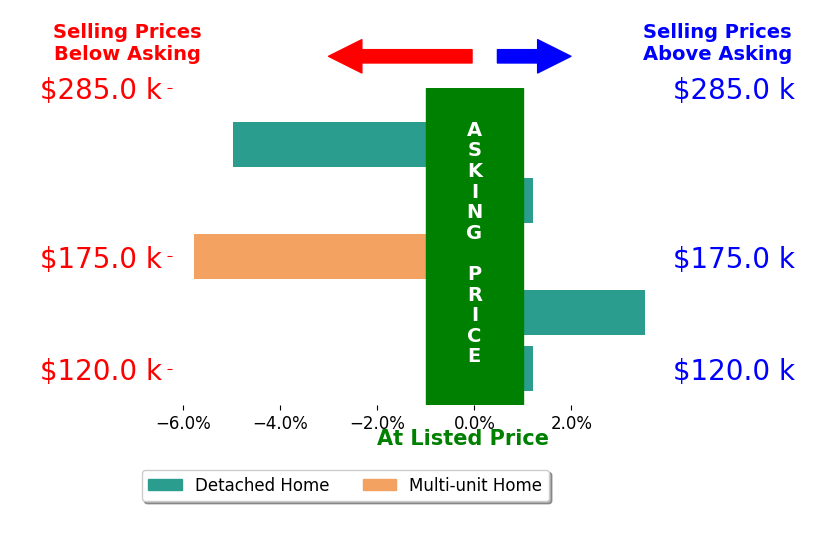 Casey Scott's sold homes closed 1.3% below asking on average, with 1 homes above, 2 below, and 2 at asking price.