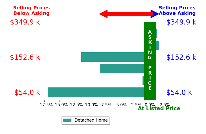 Wayne Newland's sold homes closed 6.0% below asking on average, with 1 homes above, 4 below, and 1 at asking price.