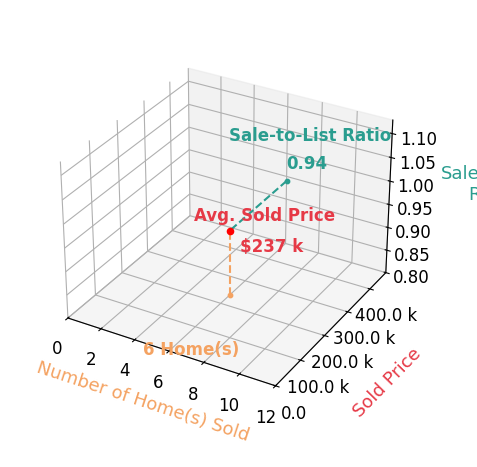 Wayne Newland sold 6 homes with an average sold price of $237K and an average sale-to-list ratio of 94.0%.