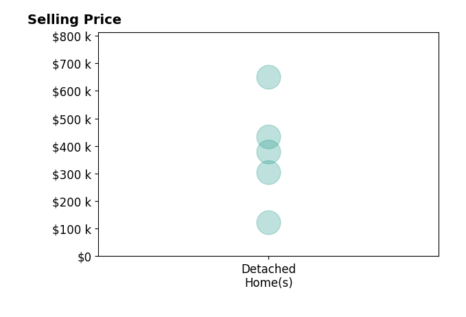 Eli Troyer's sold homes include detached homes from $122K to $650K.