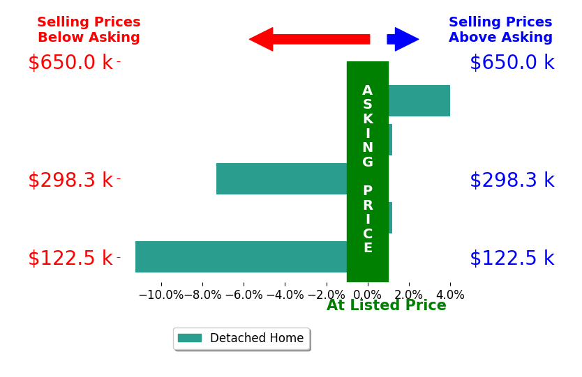 Eli Troyer's sold homes closed 2.9% below asking on average, with 1 homes above, 2 below, and 2 at asking price.