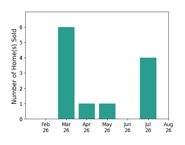 Daniel Robison sold 6 homes in March 2026, 1 home in April 2026, 1 home in May 2026, 4 homes in July 2026, for a total of 12 homes.
