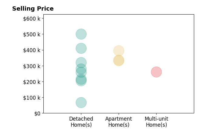 Daniel Robison's sold homes include apartment homes from $333K to $395K, detached homes from $67K to $500K, multi-unit homes at $261K.