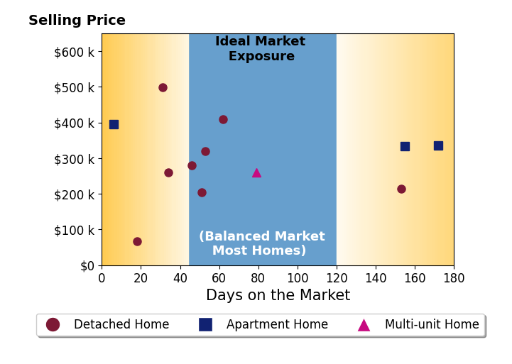 Daniel Robison's sold homes were on the market for an average of 71 days, ranging from 6 to 172 days, with an average sold price of $298K.
