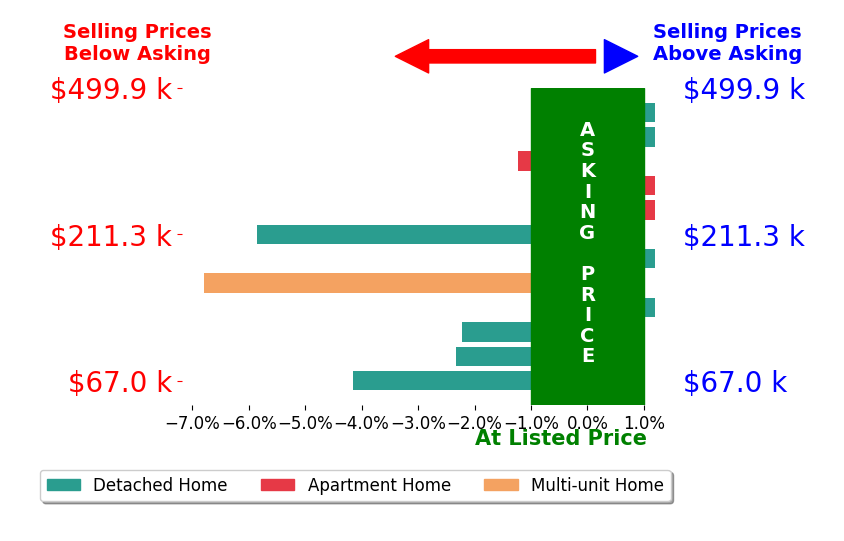 Daniel Robison's sold homes closed 1.9% below asking on average, with 0 homes above, 6 below, and 6 at asking price.