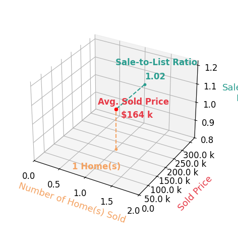 Beth Ludwig sold 1 homes with an average sold price of $164K and an average sale-to-list ratio of 102.5%.
