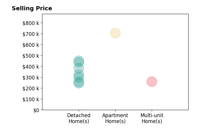 Christy Hambel's sold homes include apartment homes at $706K, detached homes from $246K to $451K, multi-unit homes at $261K.