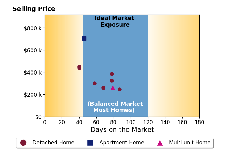 Christy Hambel's sold homes were on the market for an average of 63 days, ranging from 40 to 87 days, with an average sold price of $375K.