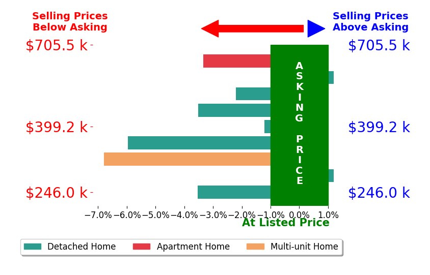 Christy Hambel's sold homes closed 2.9% below asking on average, with 0 homes above, 7 below, and 2 at asking price.