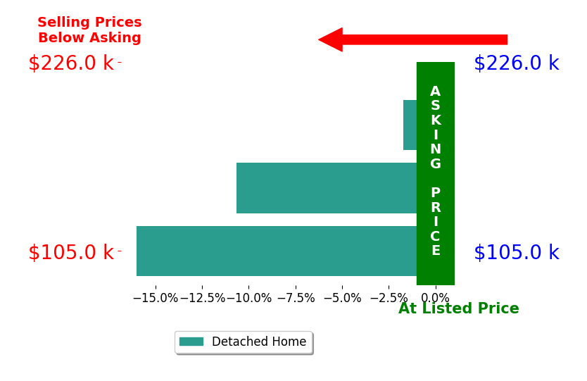 Brandi Ryser's sold homes closed 9.5% below asking on average, with 0 homes above, 3 below, and 0 at asking price.
