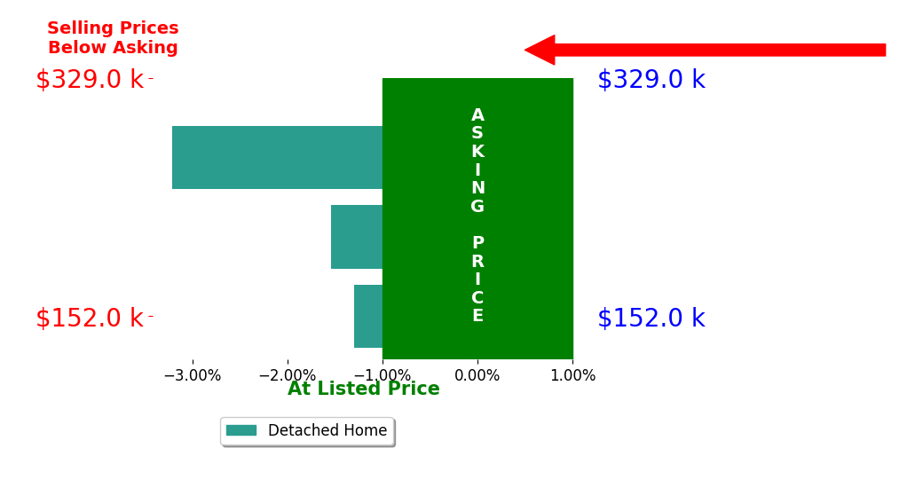 Chastity Johnson's sold homes closed 2.0% below asking on average, with 0 homes above, 3 below, and 0 at asking price.