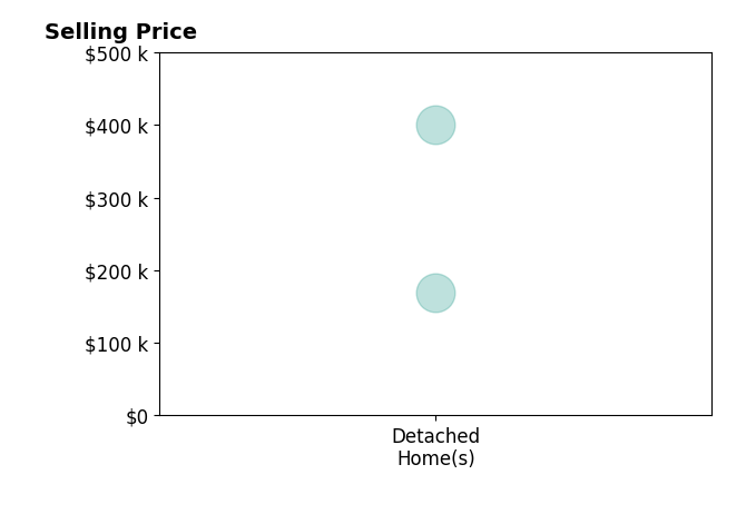 Scott Bare's sold homes include detached homes from $170K to $400K.