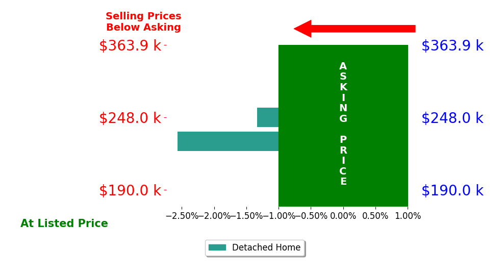 Michelle Hughes's sold homes closed 1.9% below asking on average, with 0 homes above, 2 below, and 0 at asking price.