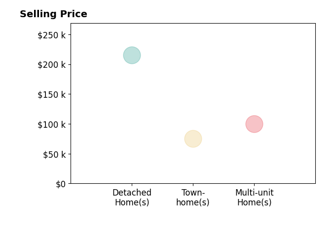 Jessica Moore's sold homes include townhomes at $75K, multi-unit homes at $100K, detached homes at $215K.