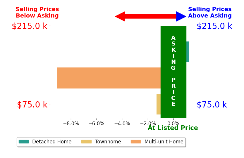 Jessica Moore's sold homes closed 3.5% below asking on average, with 0 homes above, 2 below, and 1 at asking price.